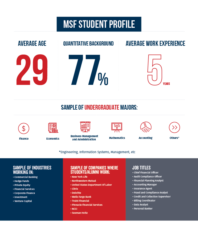 Master of Science in FInance Student Profile