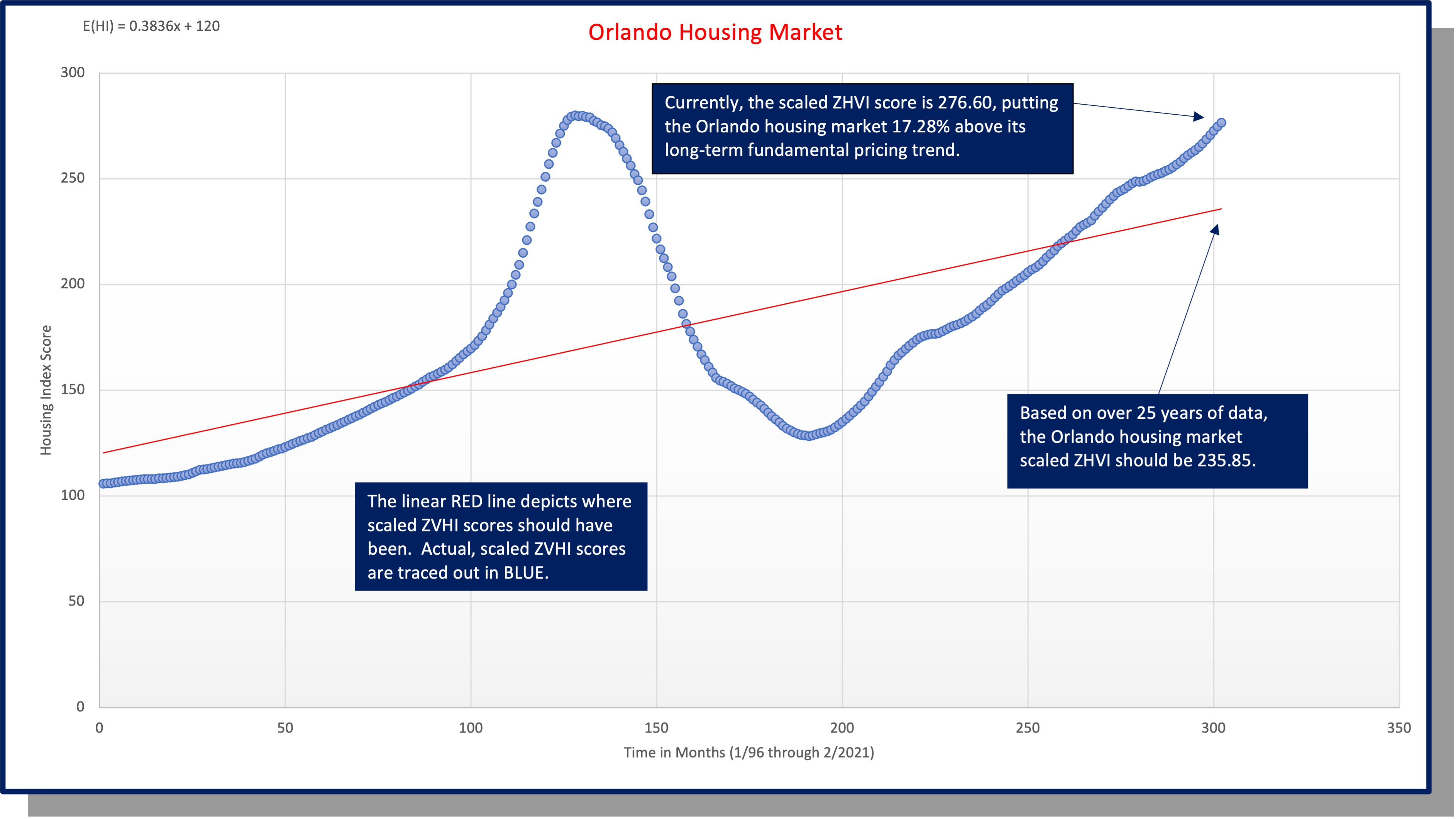 Orlando Housing