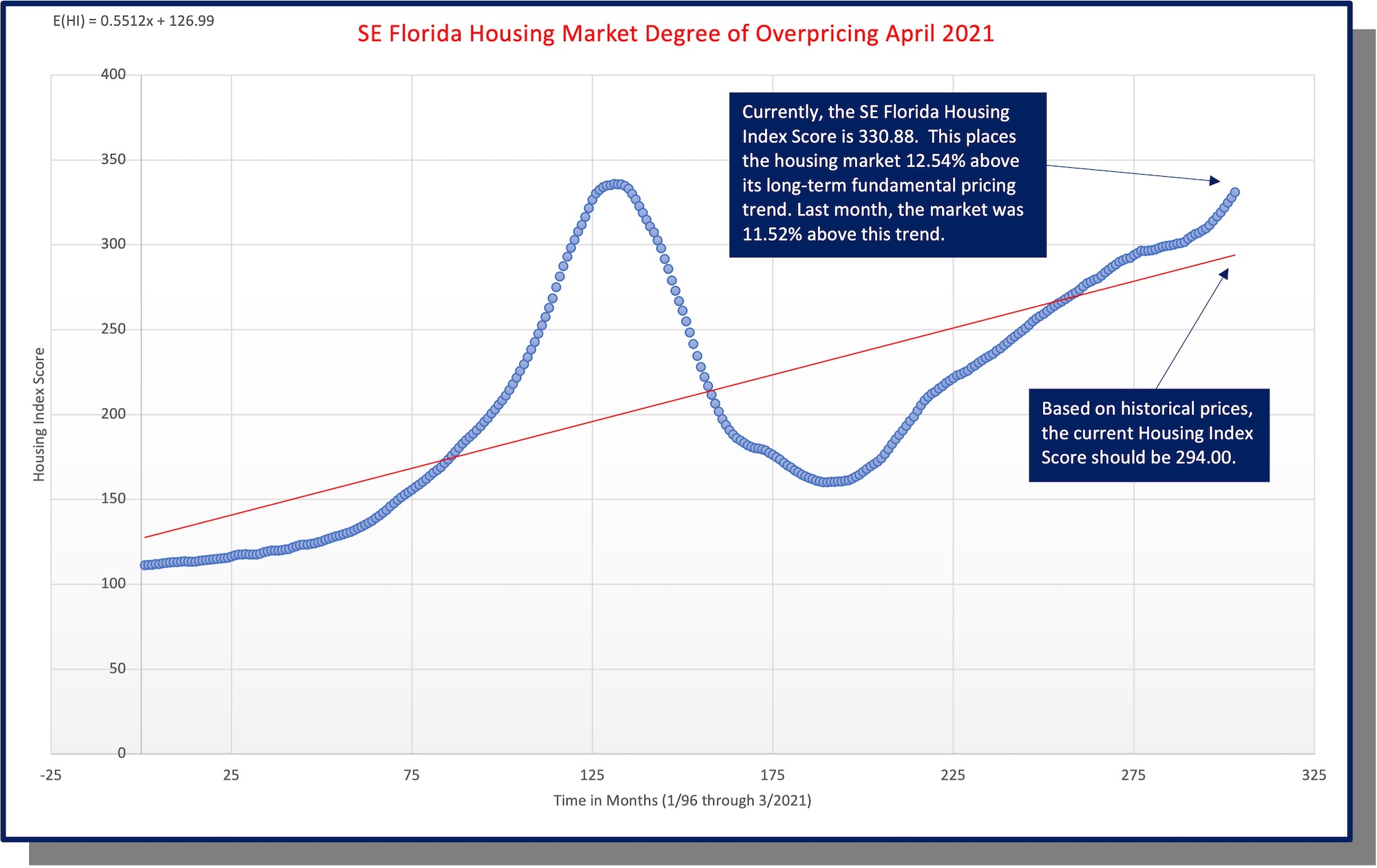 2021-04 graph Housing Overpricing