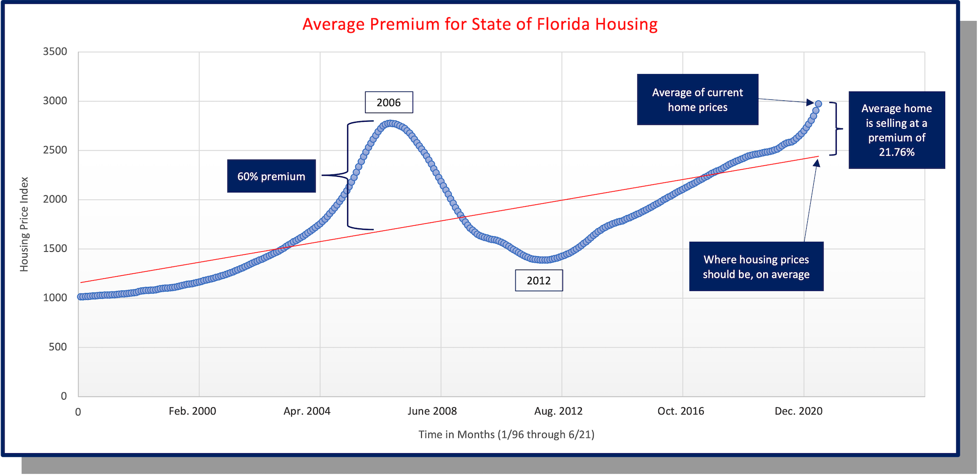Average Premium for State of Florida Housing